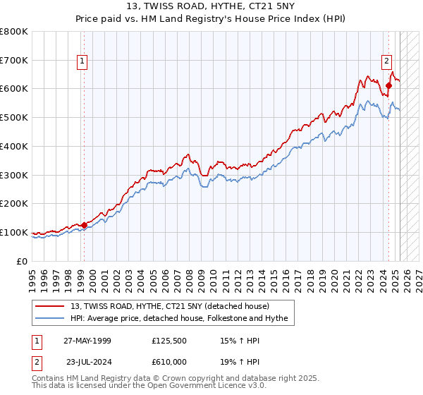 13, TWISS ROAD, HYTHE, CT21 5NY: Price paid vs HM Land Registry's House Price Index
