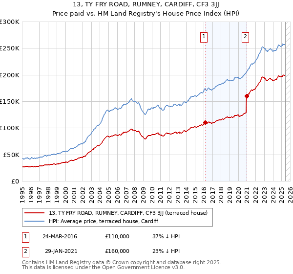 13, TY FRY ROAD, RUMNEY, CARDIFF, CF3 3JJ: Price paid vs HM Land Registry's House Price Index