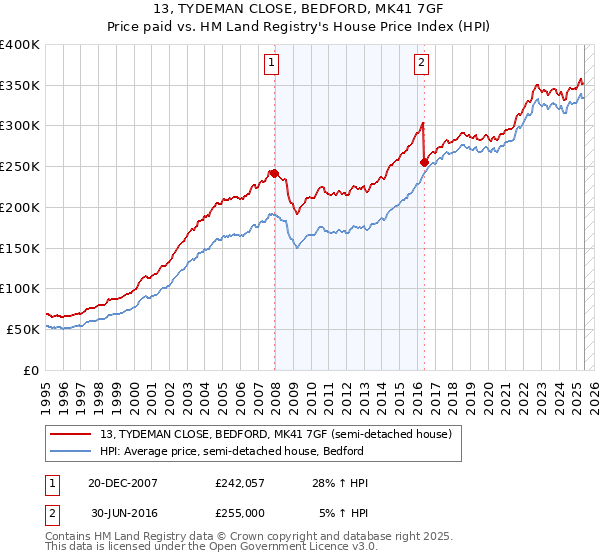 13, TYDEMAN CLOSE, BEDFORD, MK41 7GF: Price paid vs HM Land Registry's House Price Index