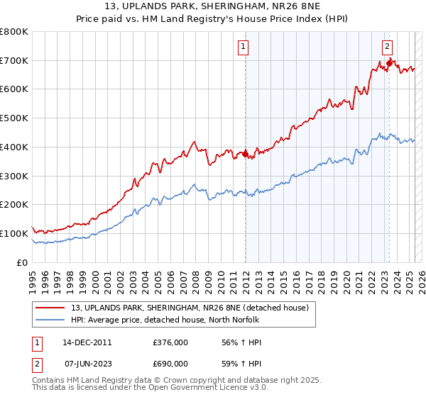 13, UPLANDS PARK, SHERINGHAM, NR26 8NE: Price paid vs HM Land Registry's House Price Index