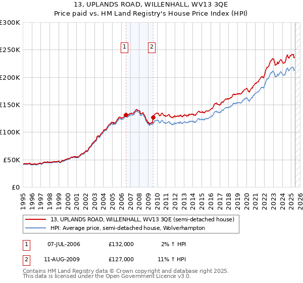 13, UPLANDS ROAD, WILLENHALL, WV13 3QE: Price paid vs HM Land Registry's House Price Index