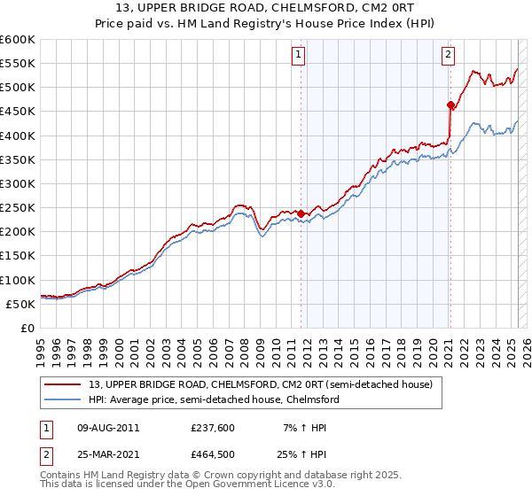 13, UPPER BRIDGE ROAD, CHELMSFORD, CM2 0RT: Price paid vs HM Land Registry's House Price Index