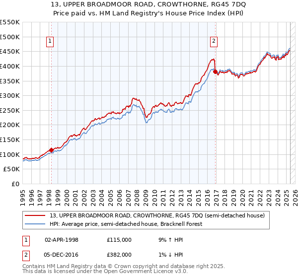 13, UPPER BROADMOOR ROAD, CROWTHORNE, RG45 7DQ: Price paid vs HM Land Registry's House Price Index