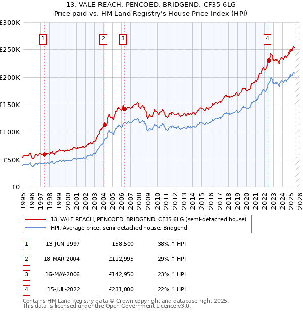 13, VALE REACH, PENCOED, BRIDGEND, CF35 6LG: Price paid vs HM Land Registry's House Price Index