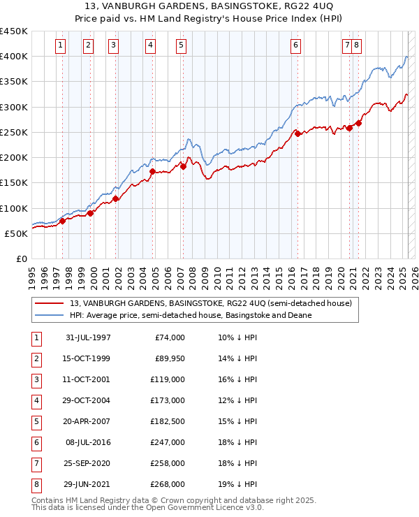 13, VANBURGH GARDENS, BASINGSTOKE, RG22 4UQ: Price paid vs HM Land Registry's House Price Index