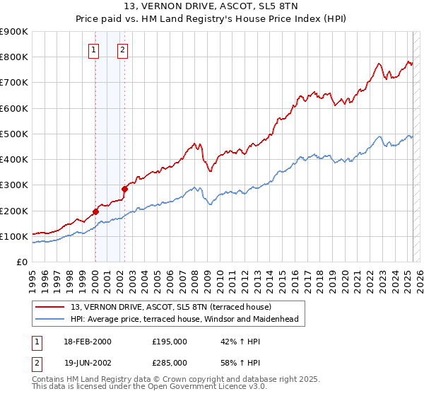 13, VERNON DRIVE, ASCOT, SL5 8TN: Price paid vs HM Land Registry's House Price Index