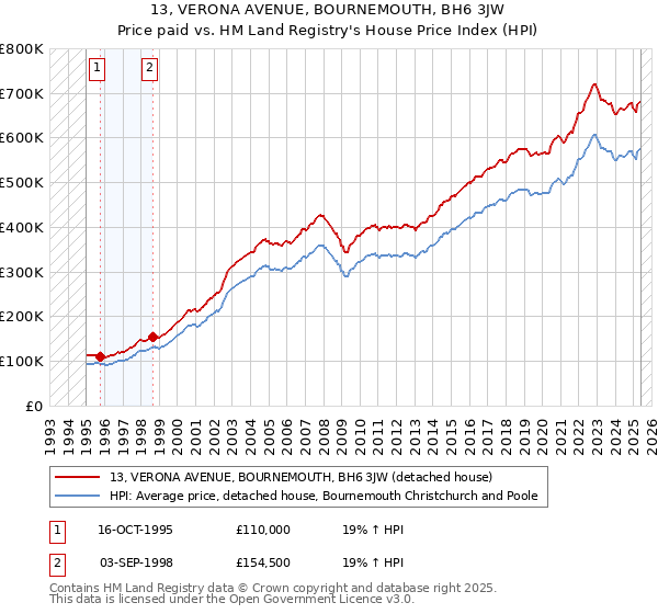 13, VERONA AVENUE, BOURNEMOUTH, BH6 3JW: Price paid vs HM Land Registry's House Price Index