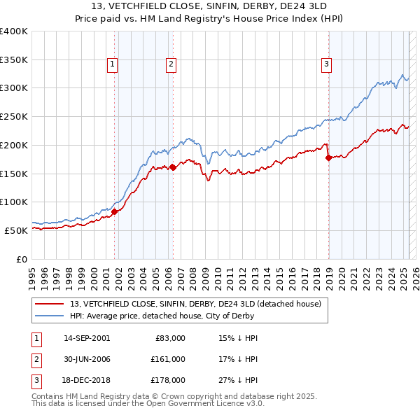 13, VETCHFIELD CLOSE, SINFIN, DERBY, DE24 3LD: Price paid vs HM Land Registry's House Price Index