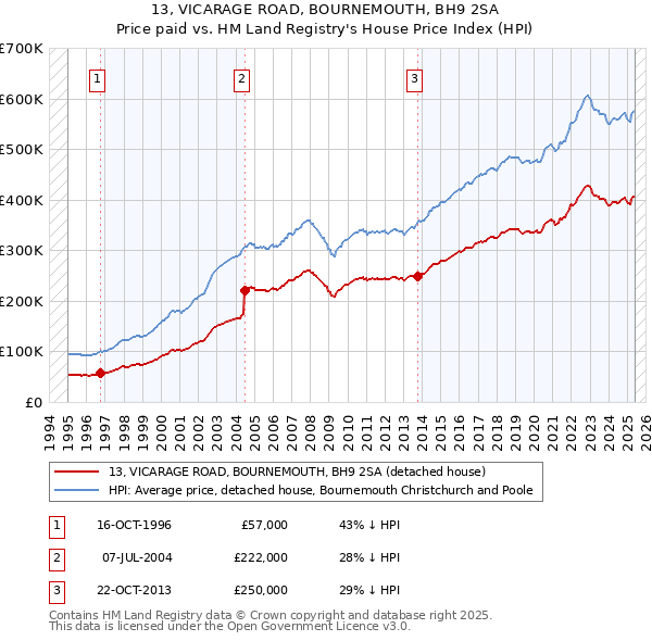13, VICARAGE ROAD, BOURNEMOUTH, BH9 2SA: Price paid vs HM Land Registry's House Price Index