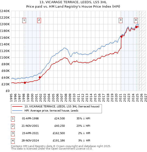 13, VICARAGE TERRACE, LEEDS, LS5 3HL: Price paid vs HM Land Registry's House Price Index