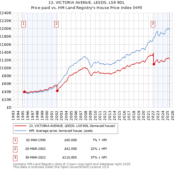 13, VICTORIA AVENUE, LEEDS, LS9 9DL: Price paid vs HM Land Registry's House Price Index