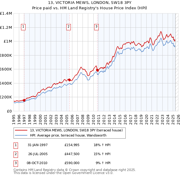13, VICTORIA MEWS, LONDON, SW18 3PY: Price paid vs HM Land Registry's House Price Index