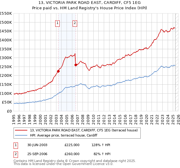 13, VICTORIA PARK ROAD EAST, CARDIFF, CF5 1EG: Price paid vs HM Land Registry's House Price Index