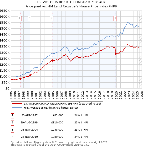 13, VICTORIA ROAD, GILLINGHAM, SP8 4HY: Price paid vs HM Land Registry's House Price Index