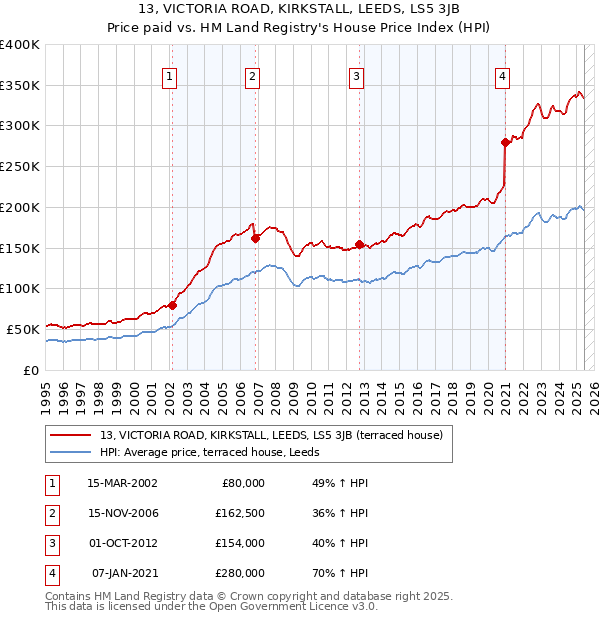 13, VICTORIA ROAD, KIRKSTALL, LEEDS, LS5 3JB: Price paid vs HM Land Registry's House Price Index