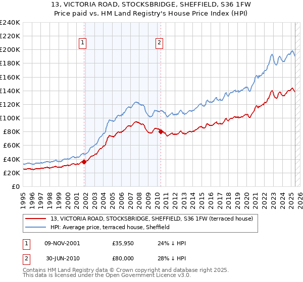 13, VICTORIA ROAD, STOCKSBRIDGE, SHEFFIELD, S36 1FW: Price paid vs HM Land Registry's House Price Index