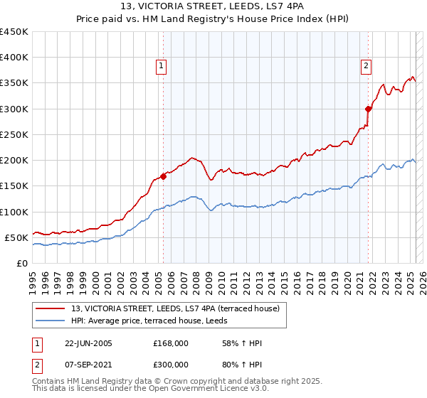 13, VICTORIA STREET, LEEDS, LS7 4PA: Price paid vs HM Land Registry's House Price Index