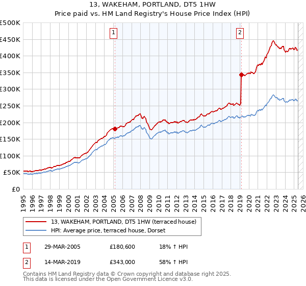 13, WAKEHAM, PORTLAND, DT5 1HW: Price paid vs HM Land Registry's House Price Index