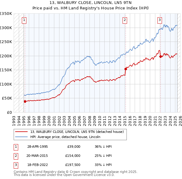 13, WALBURY CLOSE, LINCOLN, LN5 9TN: Price paid vs HM Land Registry's House Price Index