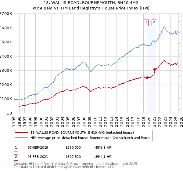 13, WALLIS ROAD, BOURNEMOUTH, BH10 4AG: Price paid vs HM Land Registry's House Price Index