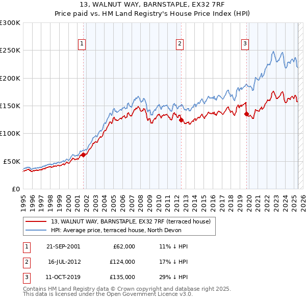 13, WALNUT WAY, BARNSTAPLE, EX32 7RF: Price paid vs HM Land Registry's House Price Index