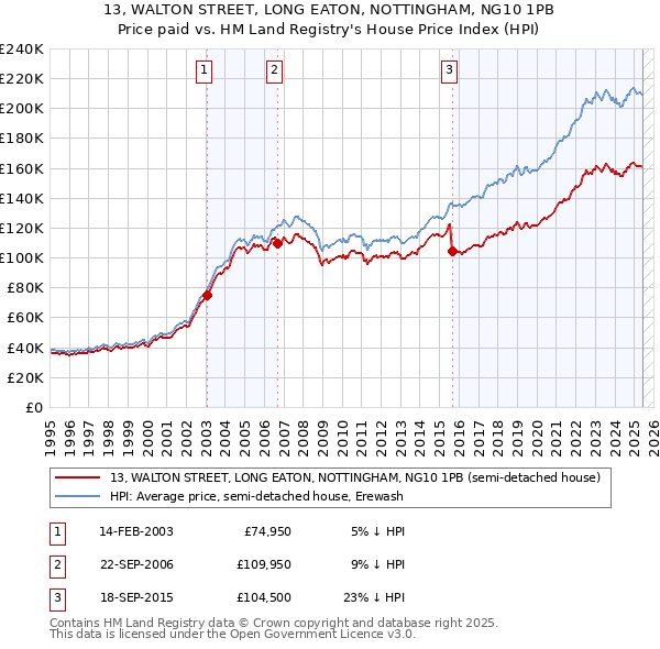 13, WALTON STREET, LONG EATON, NOTTINGHAM, NG10 1PB: Price paid vs HM Land Registry's House Price Index