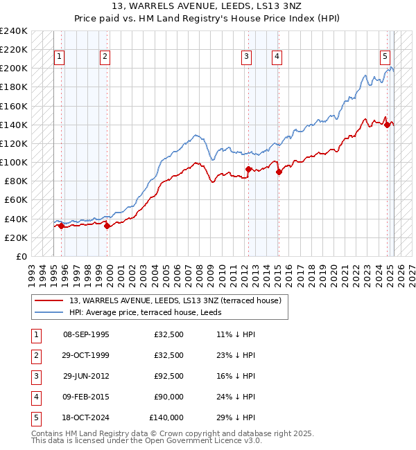 13, WARRELS AVENUE, LEEDS, LS13 3NZ: Price paid vs HM Land Registry's House Price Index