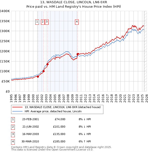 13, WASDALE CLOSE, LINCOLN, LN6 0XR: Price paid vs HM Land Registry's House Price Index