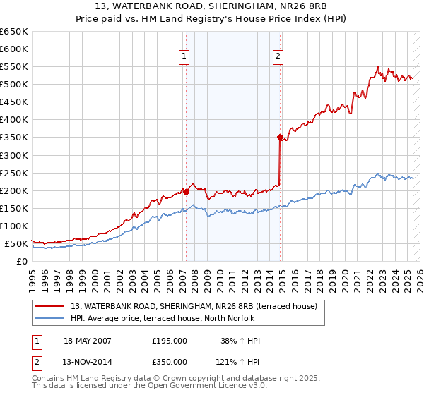 13, WATERBANK ROAD, SHERINGHAM, NR26 8RB: Price paid vs HM Land Registry's House Price Index