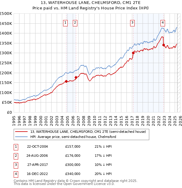 13, WATERHOUSE LANE, CHELMSFORD, CM1 2TE: Price paid vs HM Land Registry's House Price Index