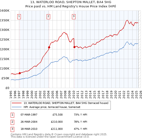 13, WATERLOO ROAD, SHEPTON MALLET, BA4 5HG: Price paid vs HM Land Registry's House Price Index