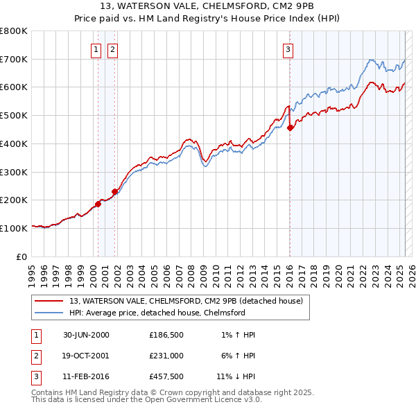 13, WATERSON VALE, CHELMSFORD, CM2 9PB: Price paid vs HM Land Registry's House Price Index