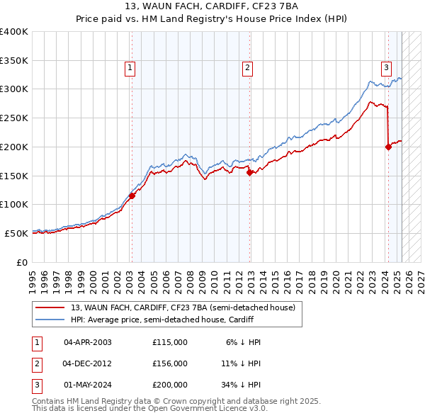 13, WAUN FACH, CARDIFF, CF23 7BA: Price paid vs HM Land Registry's House Price Index