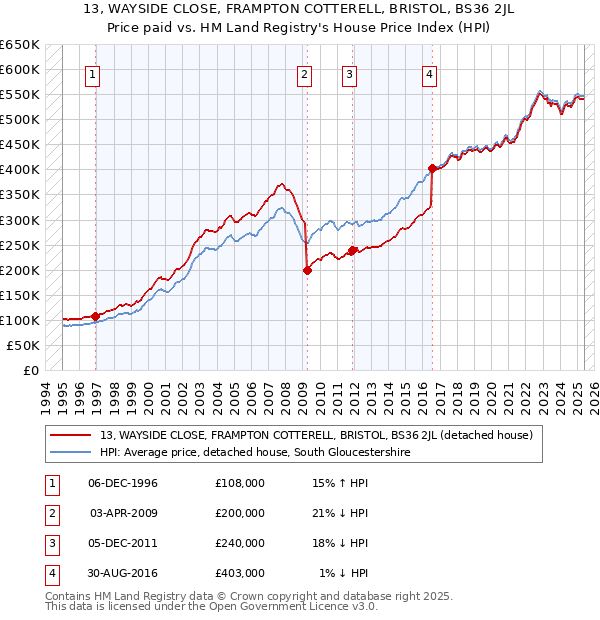 13, WAYSIDE CLOSE, FRAMPTON COTTERELL, BRISTOL, BS36 2JL: Price paid vs HM Land Registry's House Price Index