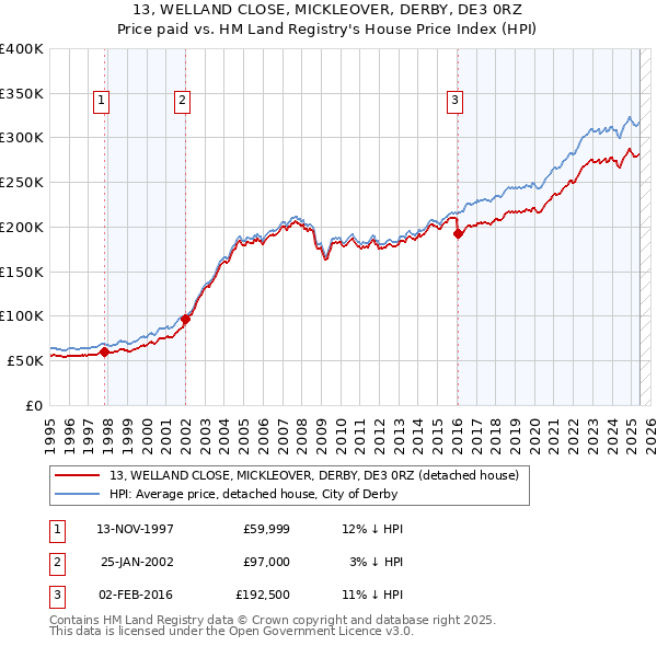 13, WELLAND CLOSE, MICKLEOVER, DERBY, DE3 0RZ: Price paid vs HM Land Registry's House Price Index