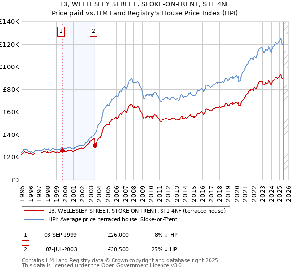 13, WELLESLEY STREET, STOKE-ON-TRENT, ST1 4NF: Price paid vs HM Land Registry's House Price Index