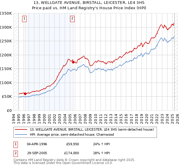 13, WELLGATE AVENUE, BIRSTALL, LEICESTER, LE4 3HS: Price paid vs HM Land Registry's House Price Index