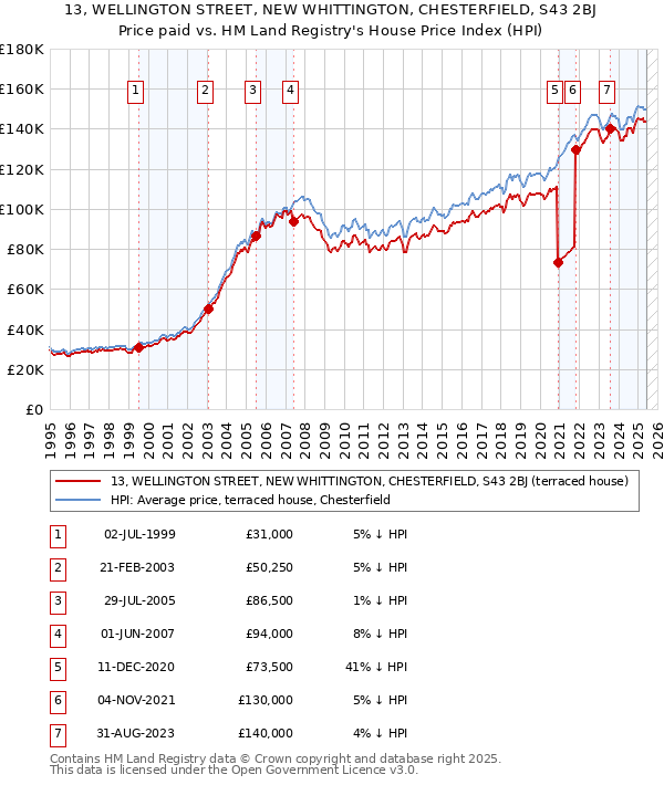 13, WELLINGTON STREET, NEW WHITTINGTON, CHESTERFIELD, S43 2BJ: Price paid vs HM Land Registry's House Price Index