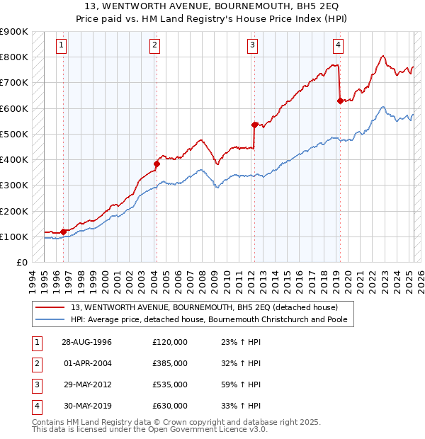 13, WENTWORTH AVENUE, BOURNEMOUTH, BH5 2EQ: Price paid vs HM Land Registry's House Price Index