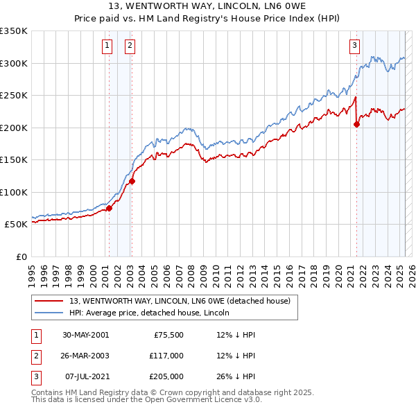 13, WENTWORTH WAY, LINCOLN, LN6 0WE: Price paid vs HM Land Registry's House Price Index