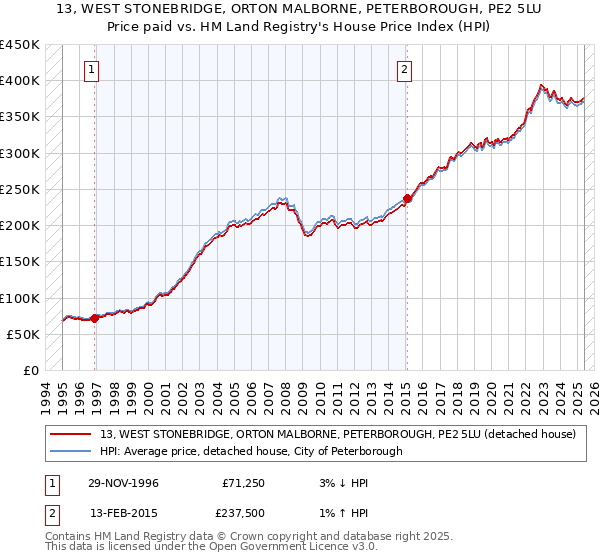 13, WEST STONEBRIDGE, ORTON MALBORNE, PETERBOROUGH, PE2 5LU: Price paid vs HM Land Registry's House Price Index