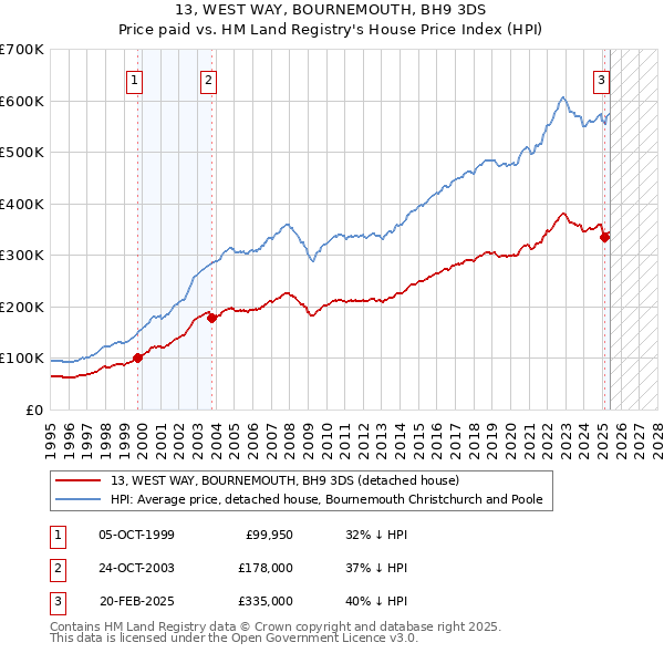 13, WEST WAY, BOURNEMOUTH, BH9 3DS: Price paid vs HM Land Registry's House Price Index