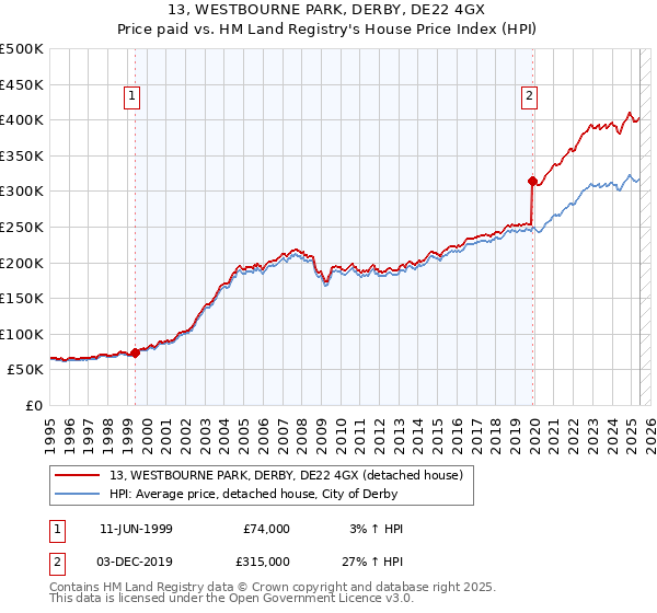 13, WESTBOURNE PARK, DERBY, DE22 4GX: Price paid vs HM Land Registry's House Price Index