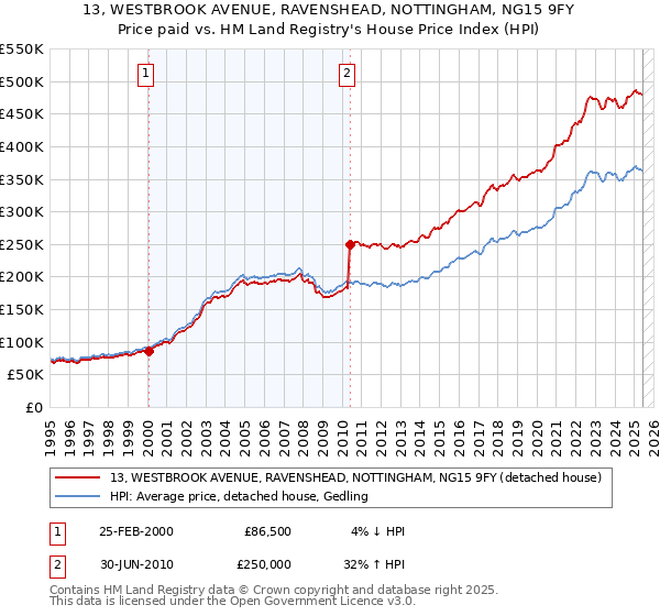 13, WESTBROOK AVENUE, RAVENSHEAD, NOTTINGHAM, NG15 9FY: Price paid vs HM Land Registry's House Price Index