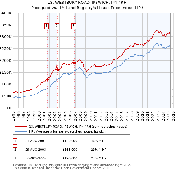 13, WESTBURY ROAD, IPSWICH, IP4 4RH: Price paid vs HM Land Registry's House Price Index