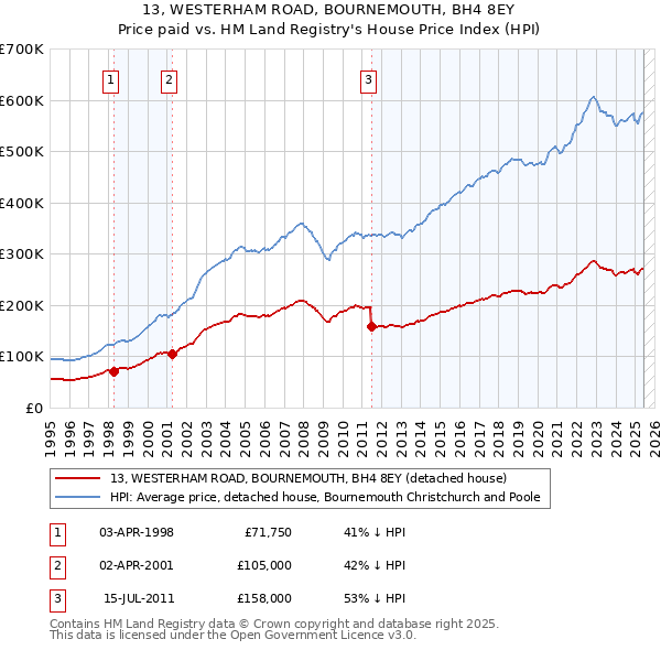 13, WESTERHAM ROAD, BOURNEMOUTH, BH4 8EY: Price paid vs HM Land Registry's House Price Index