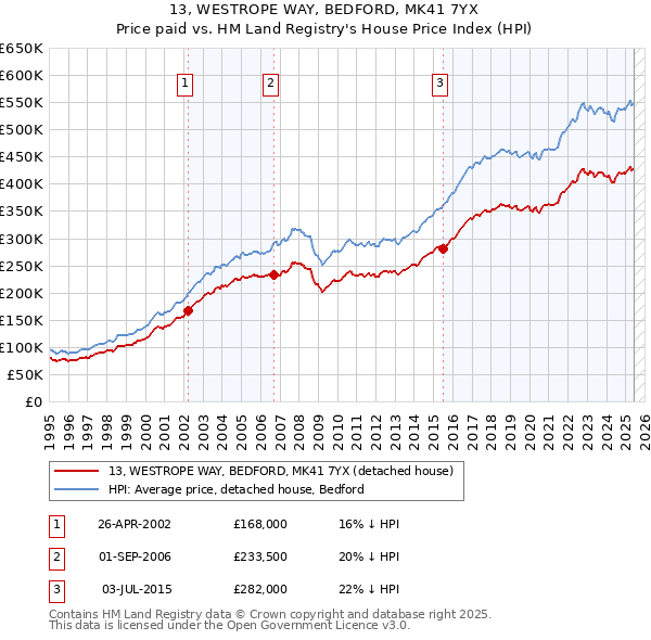 13, WESTROPE WAY, BEDFORD, MK41 7YX: Price paid vs HM Land Registry's House Price Index