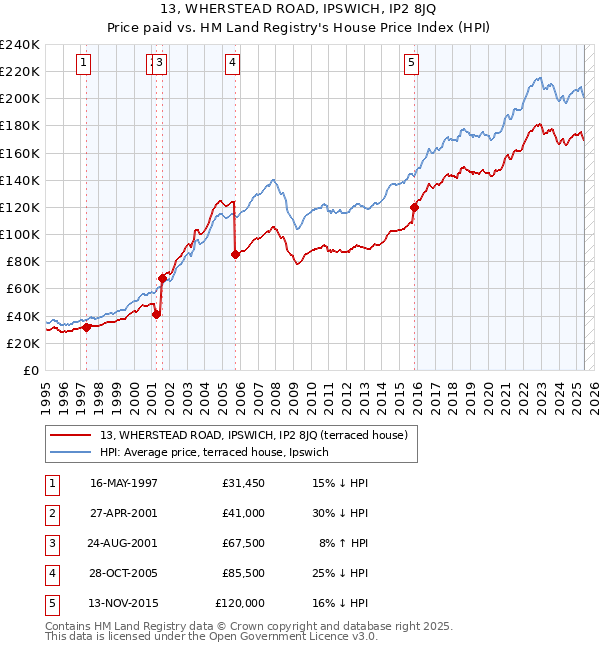 13, WHERSTEAD ROAD, IPSWICH, IP2 8JQ: Price paid vs HM Land Registry's House Price Index