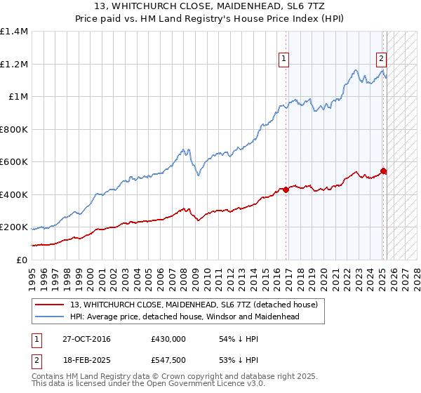 13, WHITCHURCH CLOSE, MAIDENHEAD, SL6 7TZ: Price paid vs HM Land Registry's House Price Index