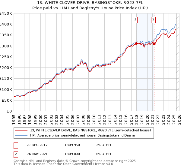 13, WHITE CLOVER DRIVE, BASINGSTOKE, RG23 7FL: Price paid vs HM Land Registry's House Price Index